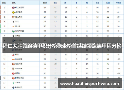 拜仁大胜领跑德甲积分榜稳坐榜首继续领跑德甲积分榜